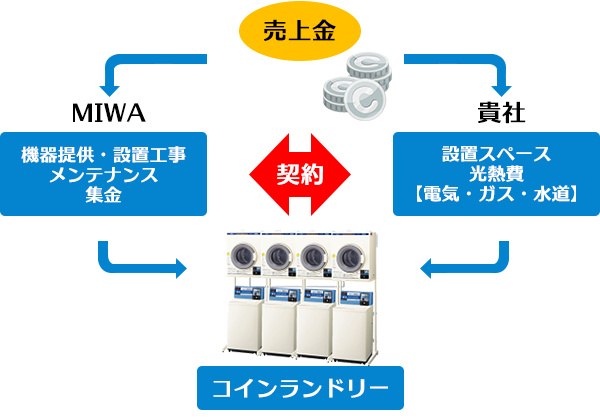 MIWAレンタルシステム