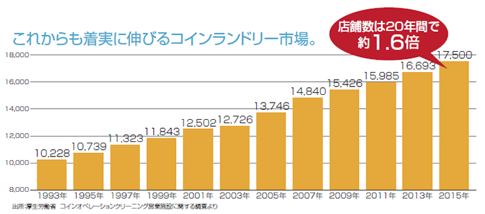 確実に伸長を続ける市場